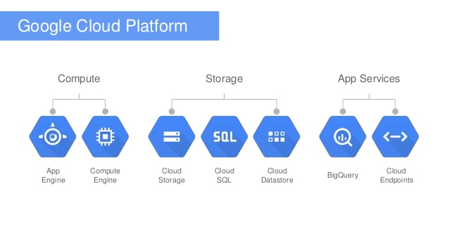 Software Factory GoogleCloud