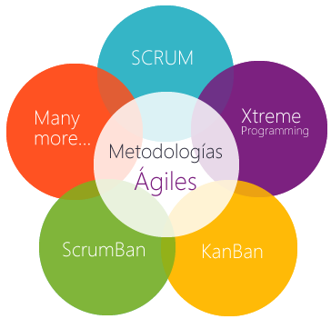Metologia de Software Factory CrearIdeas